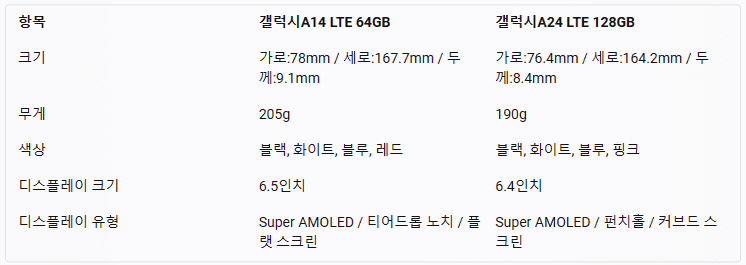 갤럭시A14 LTE 64GB&#44; 자급제 vs 갤럭시A24 LTE 128GB