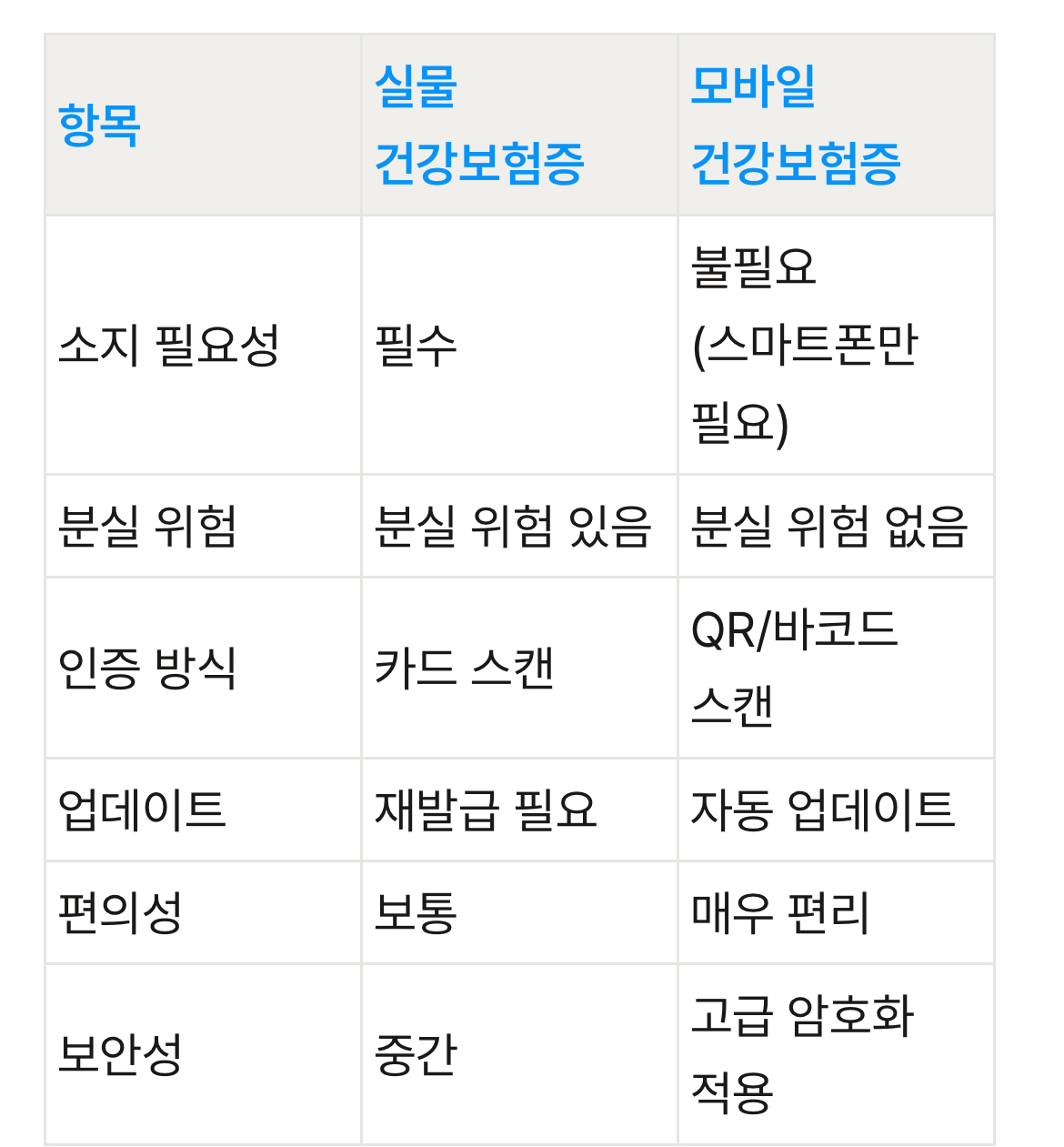 모바일 vs 실물 (건강보험증)