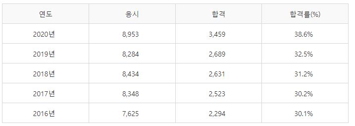 수질환경기사 필기시험 합격률