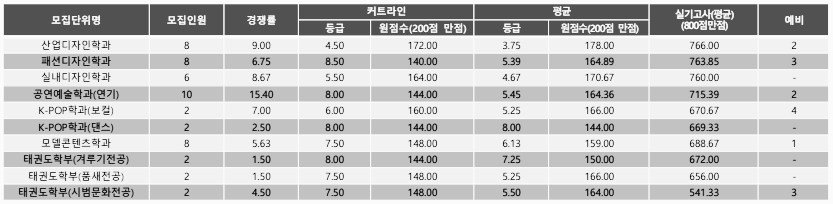 실기우수자전형