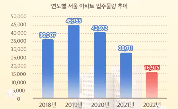  올해 서울의 전세 시장은 어떻게 움직일까?