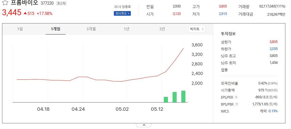 프롬바이오 주가 차트, 2025년 5월 15일 기준 급등세를 보여주는 1개월 캔들 및 라인그래프