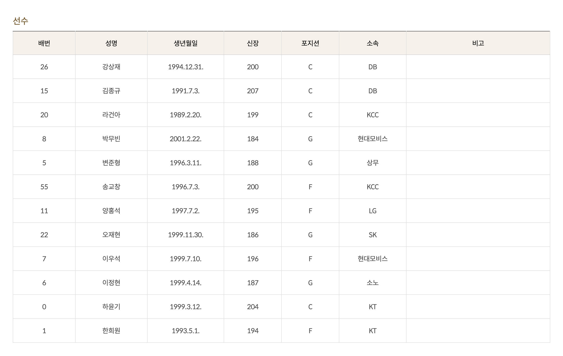 대한민국 농구협회 공식 자료인 국가대표 선수 명단입니다.