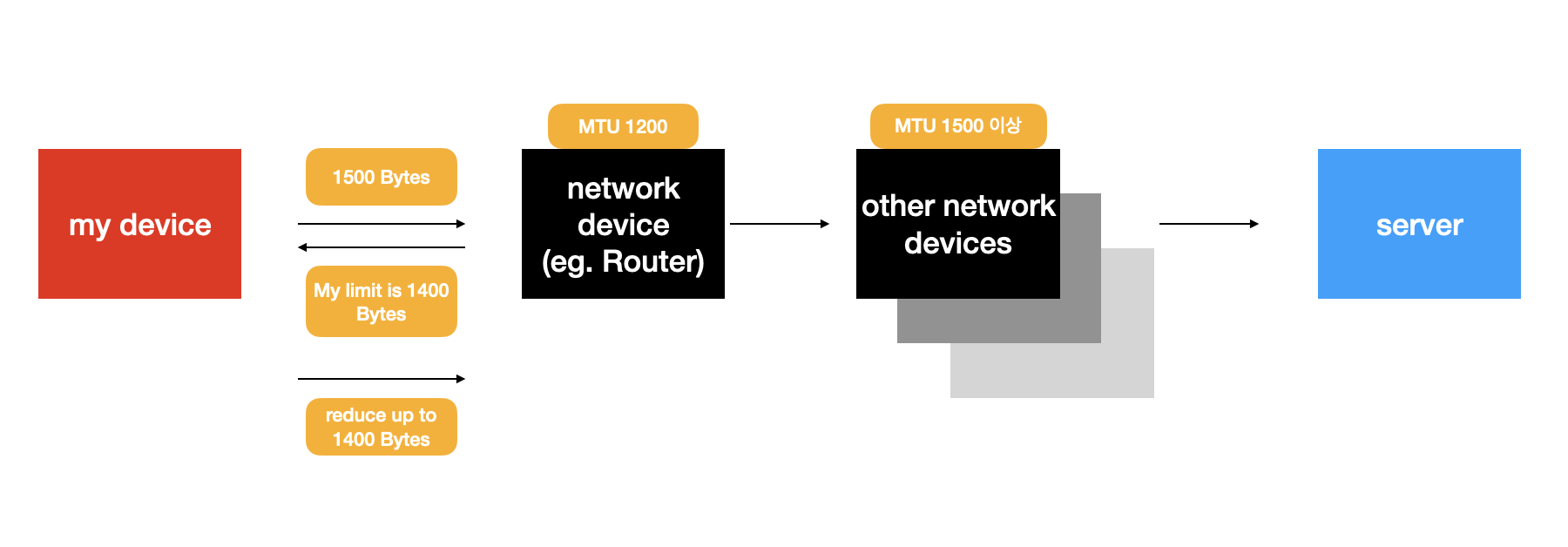 [Network] 전달한 패킷이 네트워크 장치가 수용할 수 있는 크기보다 크다면? (MTU, MSS, PMTUD) :: 공부하는 ...