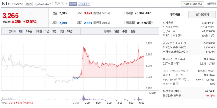 KTCS 주가 현황