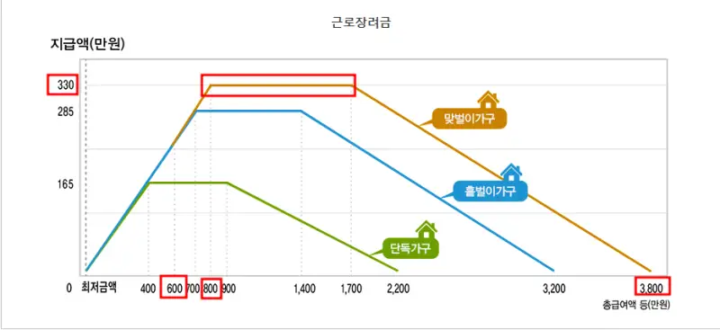 맞벌이가구의 근로장려금 지급금액