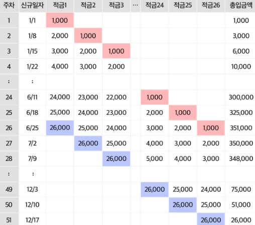 풍차돌리기 적금 납입금액 예시