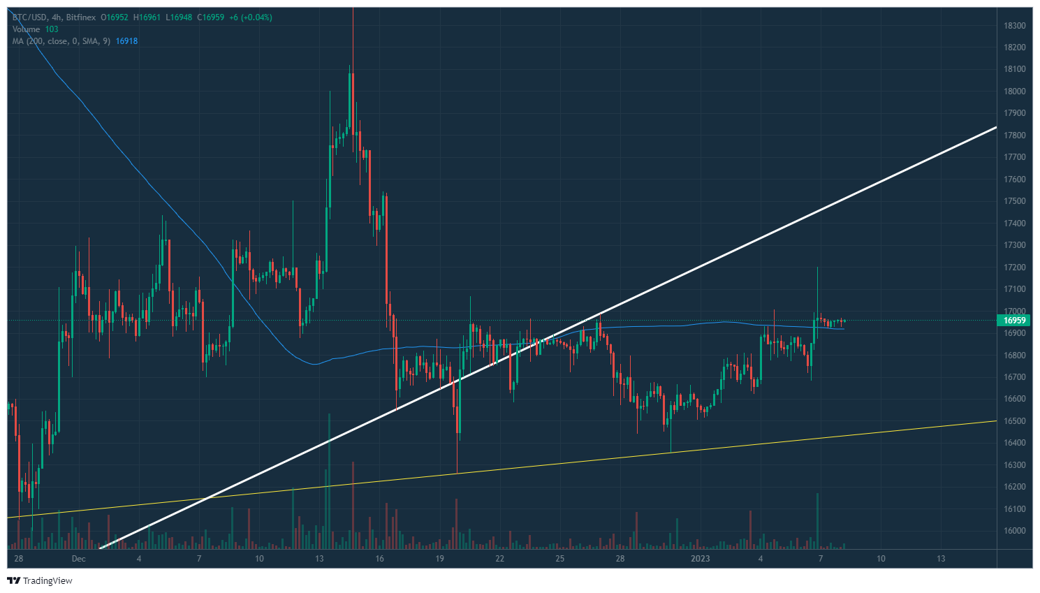  BTC 20230108 비트코인 시황