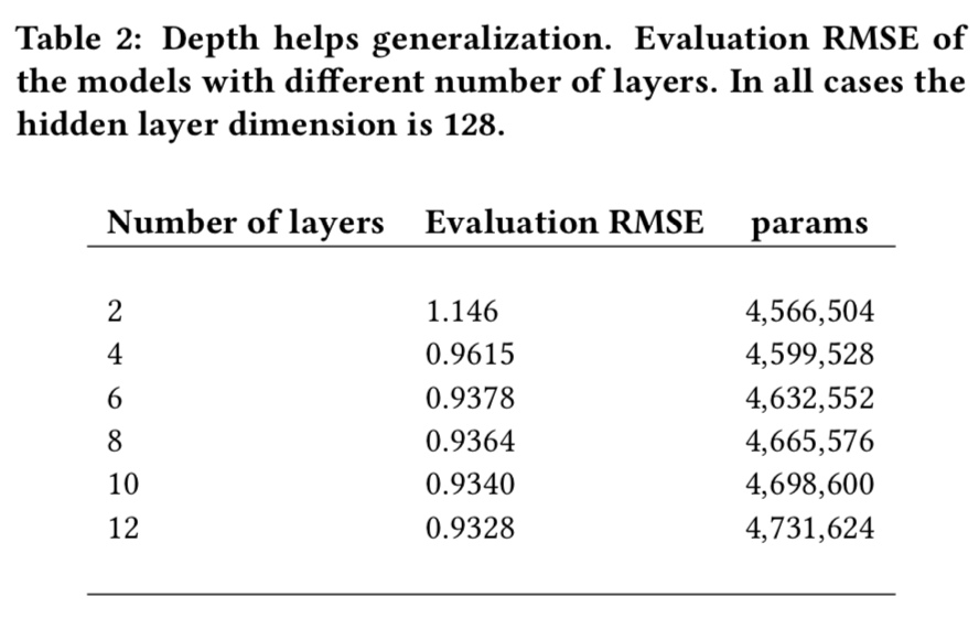 Training Deep AutoEncoders for Collaborative Filtering