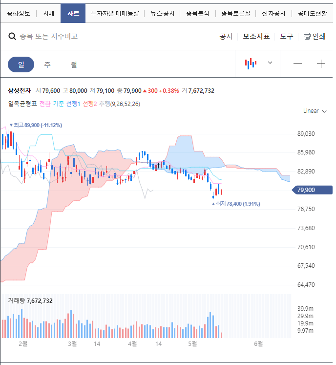  주식 필살기 3. 매도