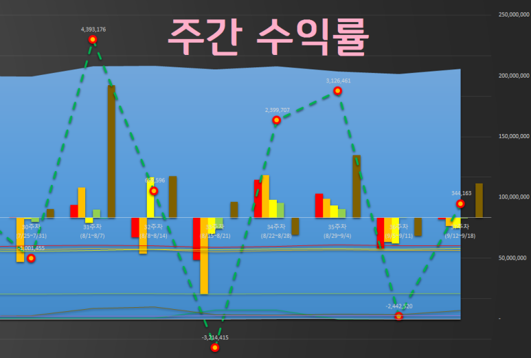  [주간 수익률] 21년 37주차 (9/12~9/18)... 언제까지 빌빌 될 거니? ^^;