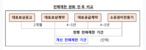 613부동산정책의 의미, 민생토론회 후속 규제개선, 주택사업 활성화 및 주거불편 해소