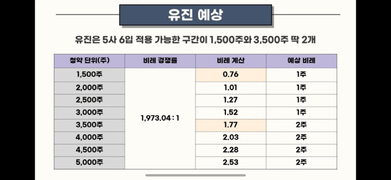 공모주 마녀공장 청약마감 과연 몇주나 받을까(출처: 주색애소리 캡쳐)