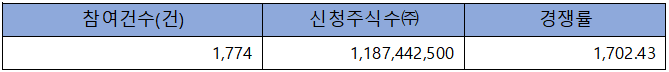 자람테크놀로지 수요예측 결과 흥행 2