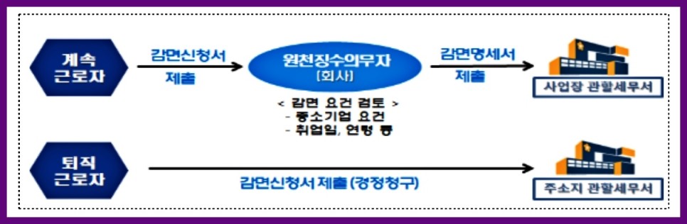 중소기업 취업자 소득세 감면 경정청구 연말정산 중소기업 취업자 소득세 감면제도 10