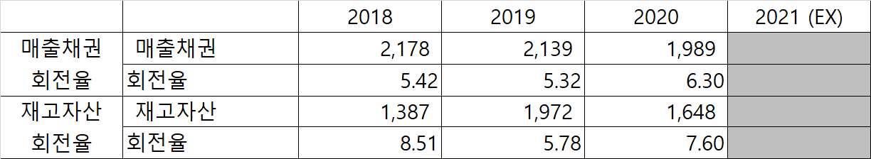 세방전지 매출채권 회전