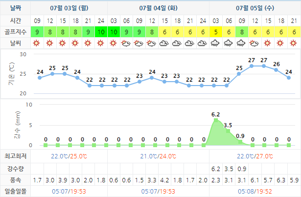 설악썬밸리CC 골프장 날씨