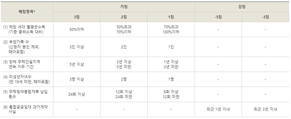 우선공급 경쟁시 입주자 선정방법