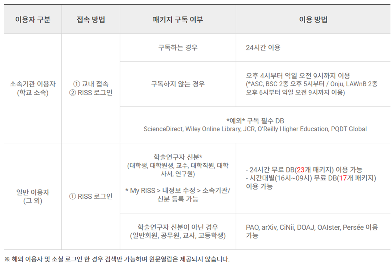 해외 전자 자료 이용 안내