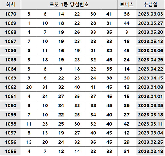 최근 로또 1등 당첨번호 추첨일 정보