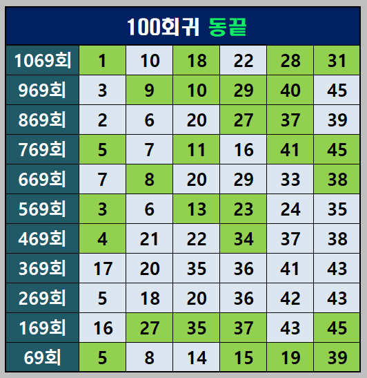 100 회귀 동끝