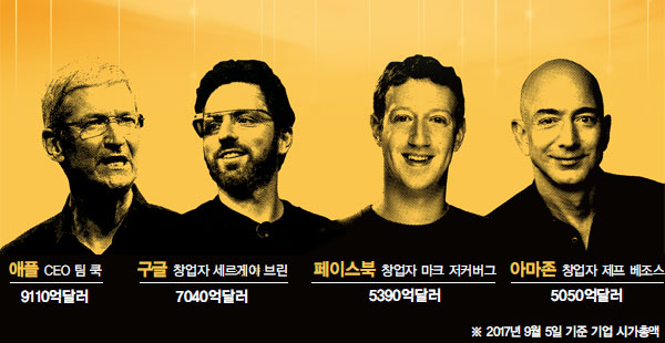  애플, 구글, 페이스북, 아마존: 코로나 가득한 반년을 보낸 IT 공룡들의 지갑