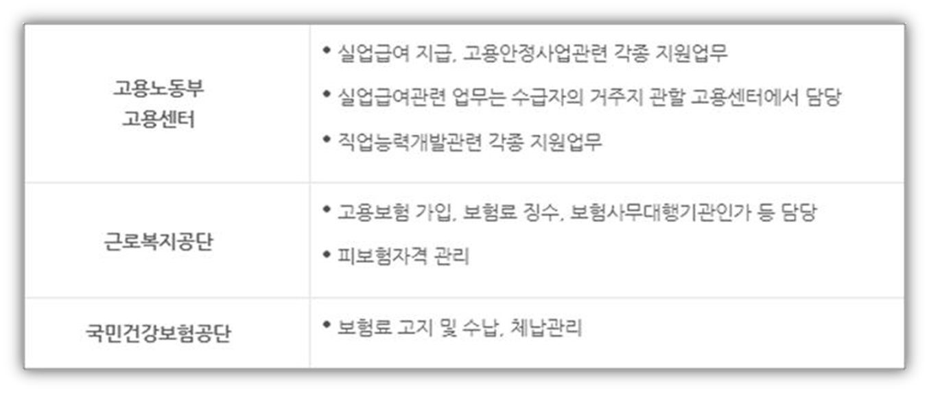 고용보험의 관리를 담담하는 조직 소개