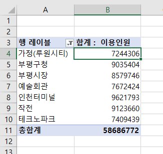 이용승객이 가장 많은 7개역이 표시
