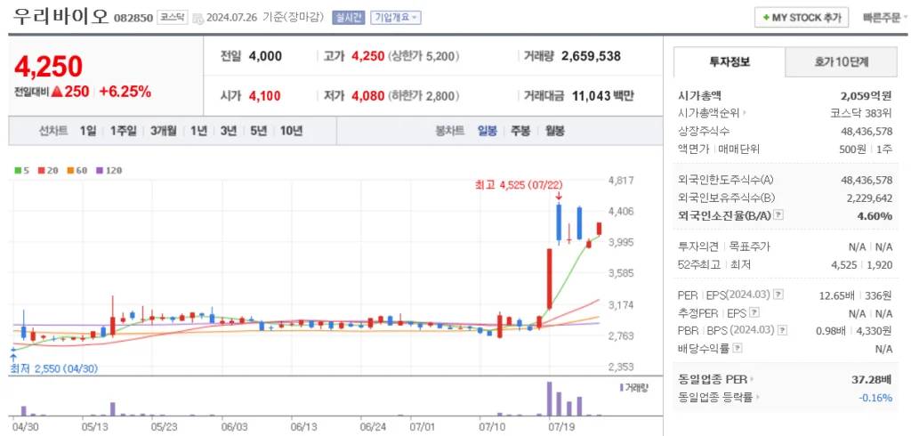 해리스 관련주 우리바이오 주가 차트