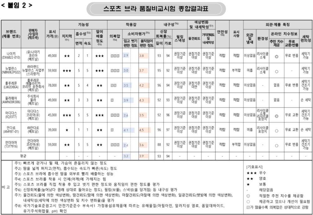 스포츠 브라 비교시험 종합결과표 