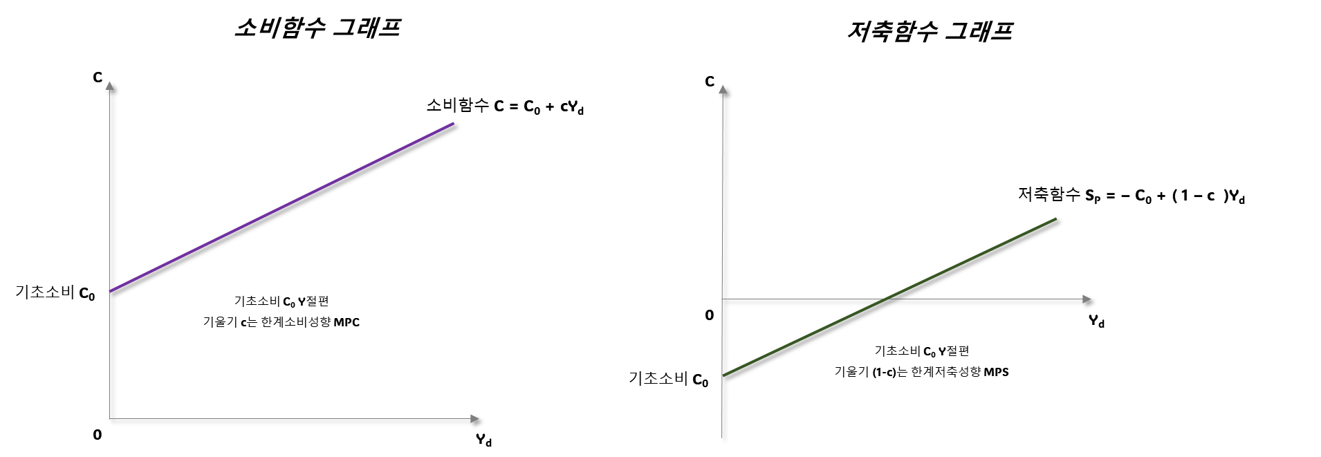 케인즈 소비수요 - 소비함수 그래프와 저축함수 그래프