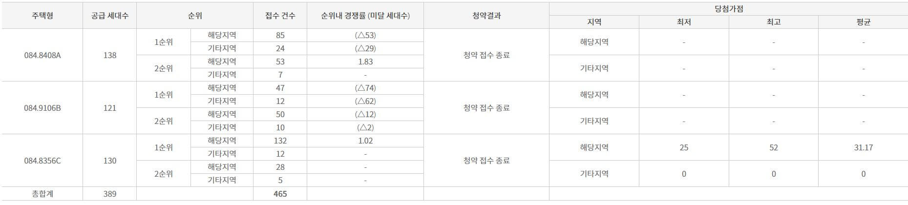 문수로 금호어울림더퍼스트