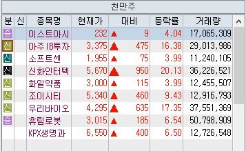 7월 21일 천만 주