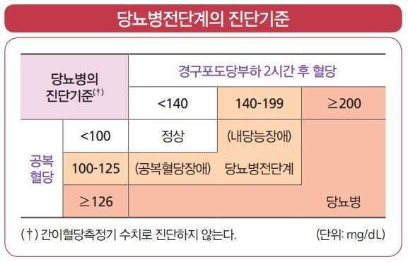 당수치 정상범위