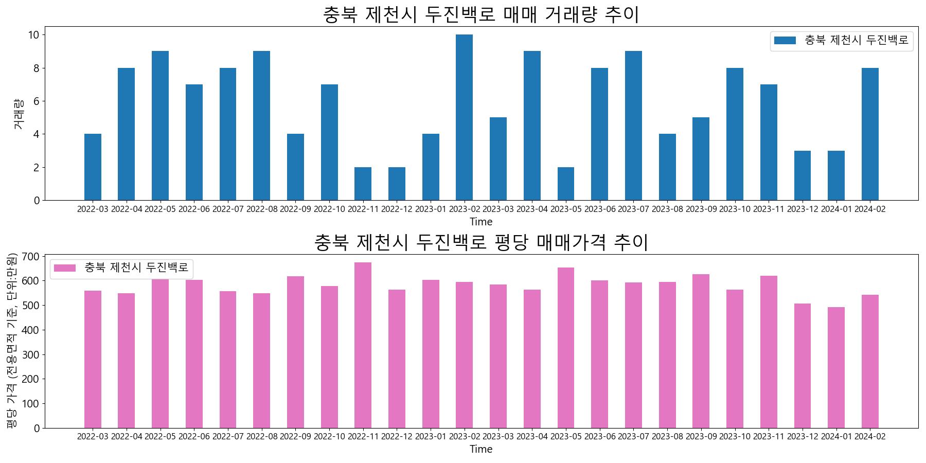 충북-제천시-두진백로-매매-거래량-및-거래가격-변동-추이