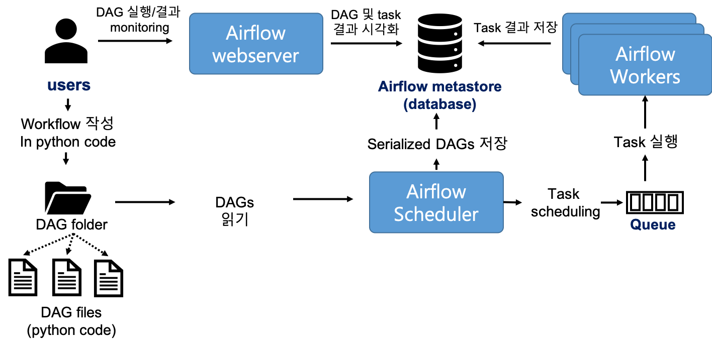 Airflow System