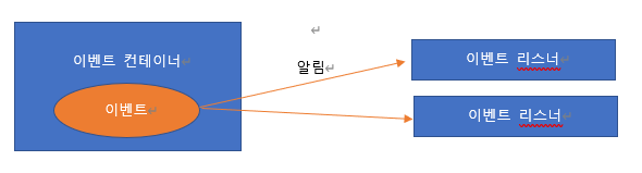  [Unity] 유니티 : 1. Action , 이벤트, event