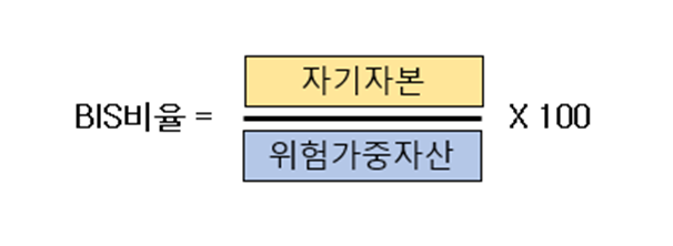  바젤Ⅰ, 바젤Ⅱ, 바젤Ⅲ 완벽 정리 하기