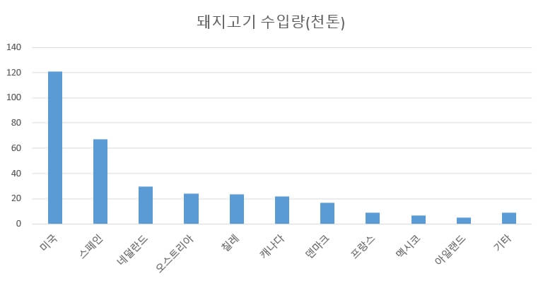 돼지고기-국가별-수입량