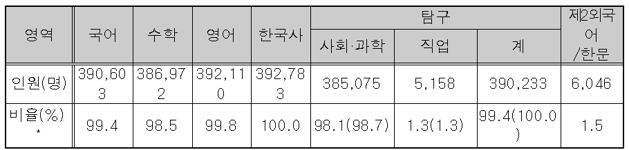 2025년 고3 6월 모의평가