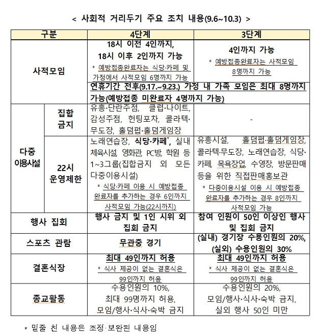  4단계 6인-3단계 8인까지, 식사없는 결혼식은 99명…달라지는 방역수칙(09.03 정책브리핑)