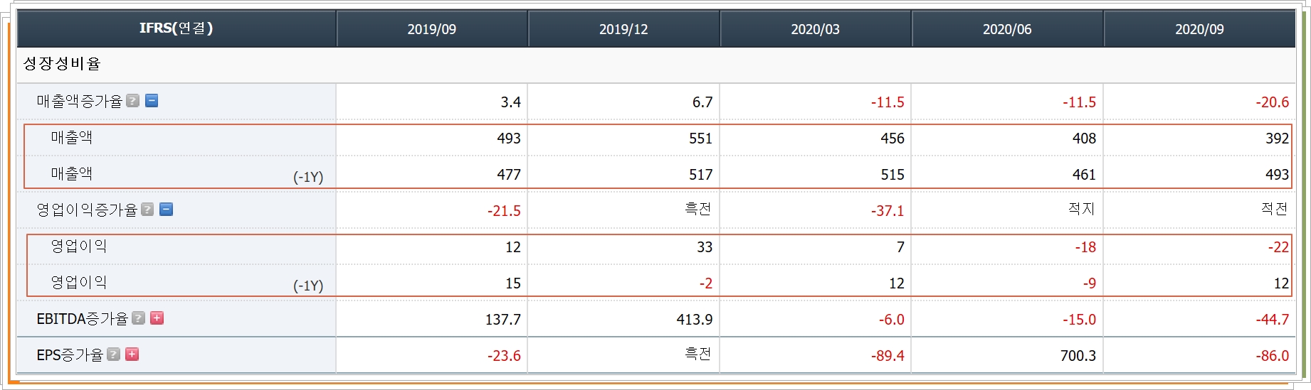 삼성출판사 재무제표 중 성장성 비율 화면