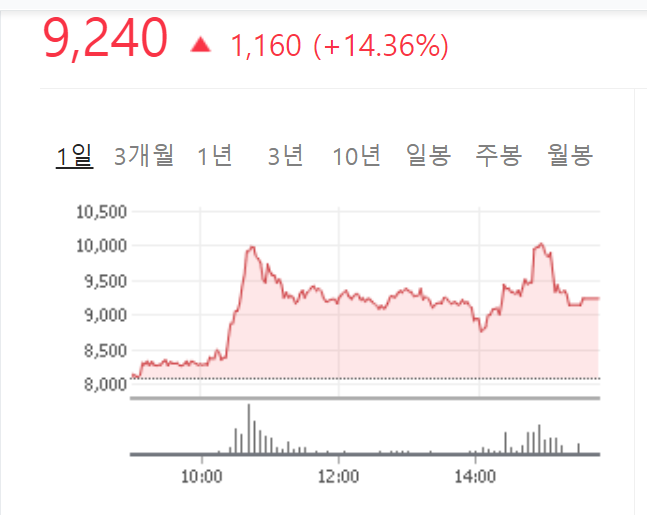  KTH 주가 상승