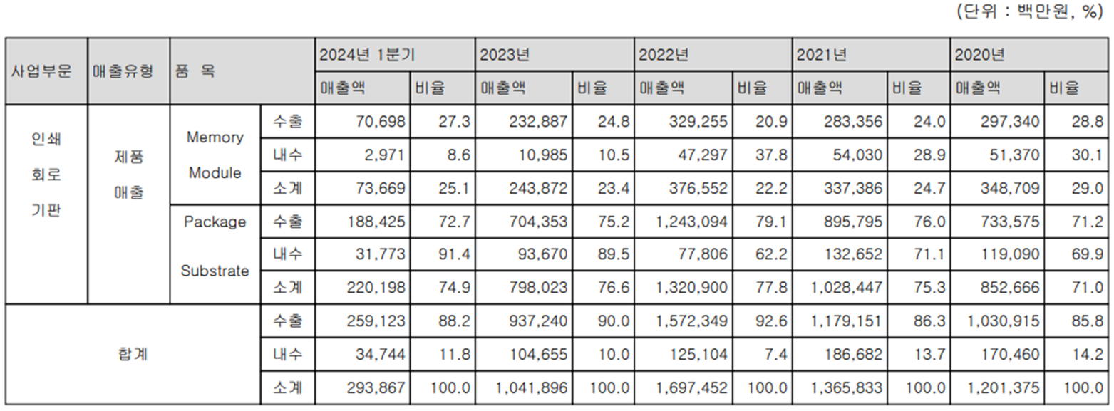 심텍 - 주요 사업 부문 및 제품 현황(2024년 1분기)