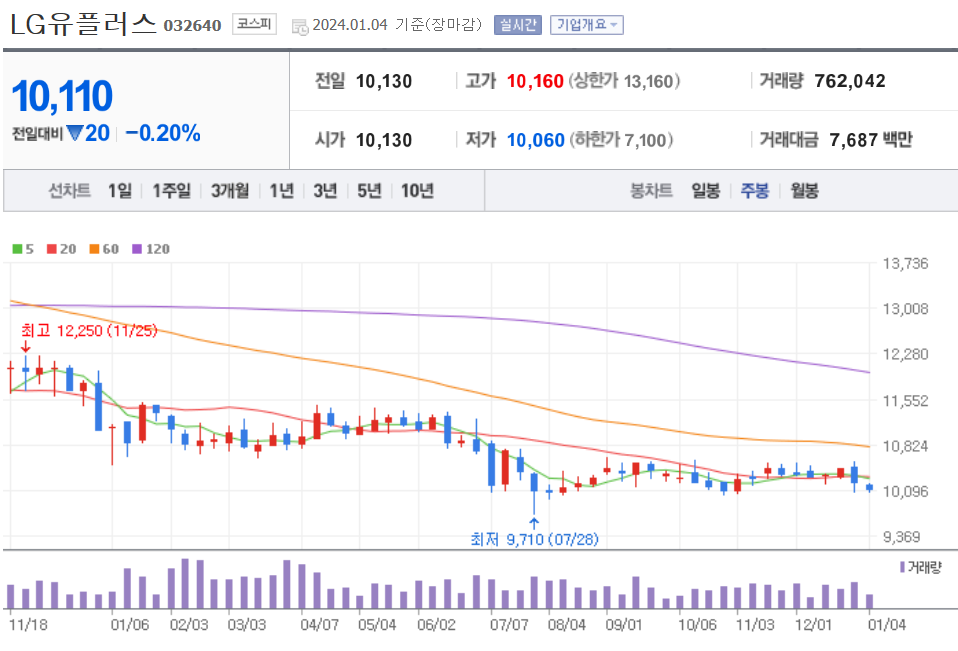 주봉차트