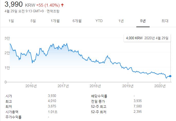 두산중공업 주가 및 향후 전망