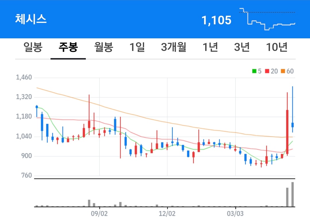 체시스 주식 차트