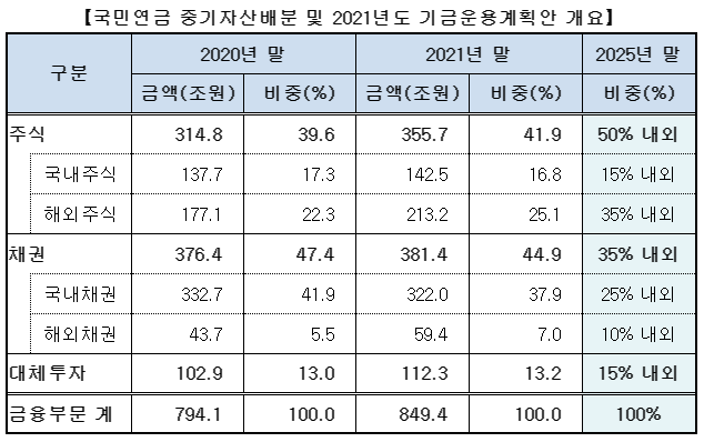  국민연금 포트폴리오 계획, 국민연금의 투자