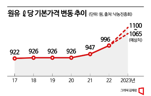원유 기본가격 변동 추이