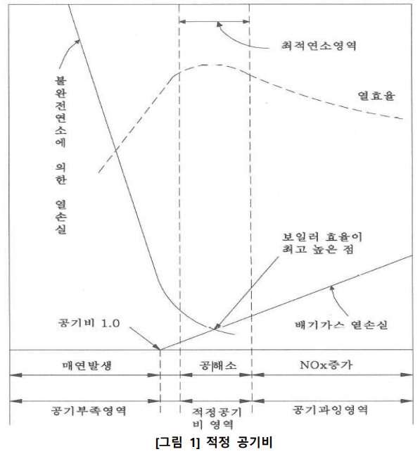  O₂ Trimming 제어, 보일러 및 스팀시스템 부속설비